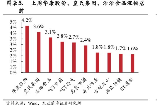 上周<hl>华</hl><hl>康</hl><hl>股</hl><hl>份</hl>、皇氏集团、洽洽食品涨幅居