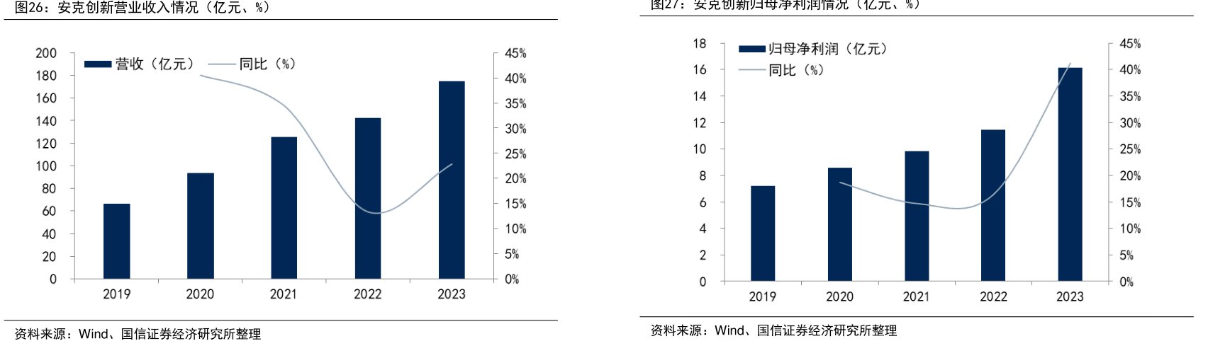 <hl>安</hl><hl>克</hl><hl>创</hl><hl>新</hl>营业收入情况（亿元、%）