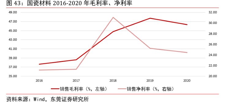 <hl>国</hl><hl>瓷</hl><hl>材</hl><hl>料</hl>2016-2020年毛利率、净利率