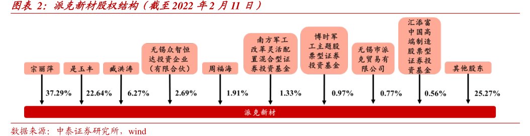 <hl>派</hl><hl>克</hl><hl>新</hl><hl>材</hl>股权结构（截至2022年2月11日）