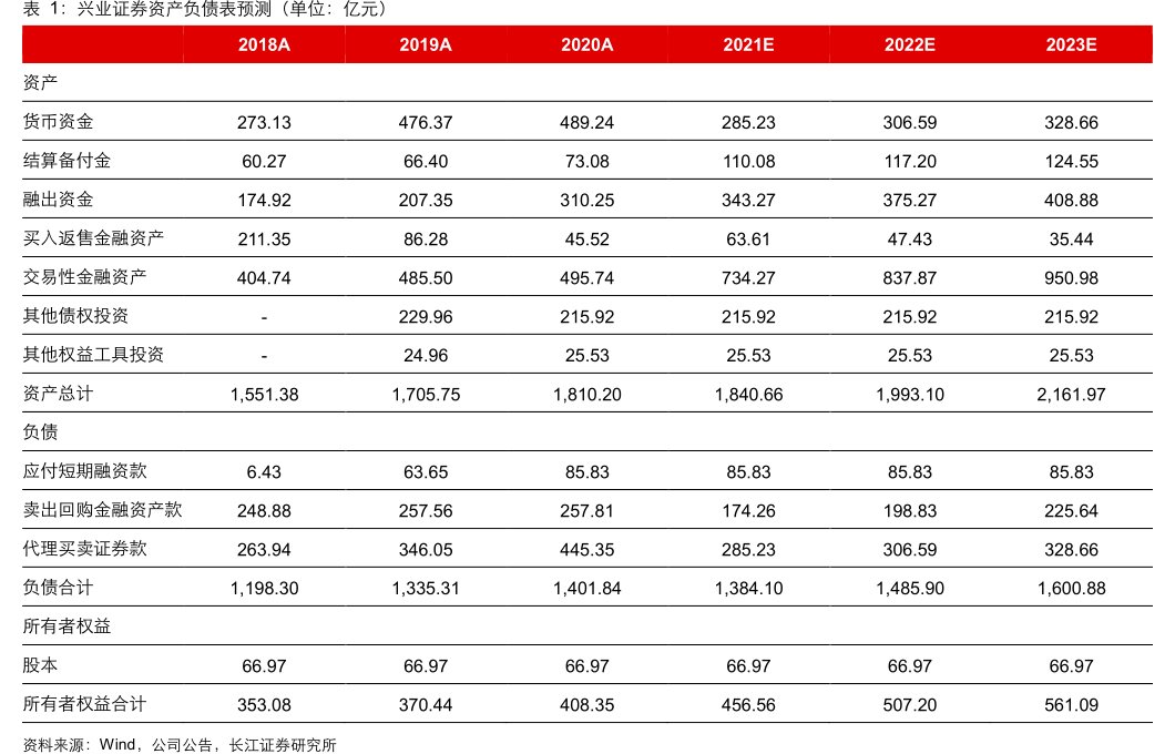 <hl>兴</hl><hl>业</hl><hl>证</hl><hl>券</hl>资产负债表预测（单位：亿元）