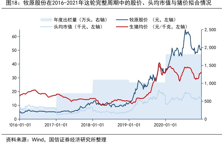 <hl>牧</hl><hl>原</hl><hl>股</hl><hl>份</hl>在2016-2021年这轮完整周期中的股价、头均市值与猪价拟合情况