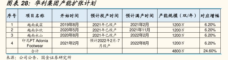 <hl>华</hl><hl>利</hl><hl>集</hl><hl>团</hl>产能扩张计划