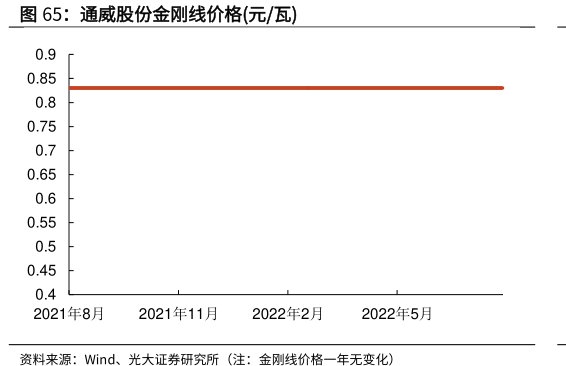<hl>通</hl><hl>威</hl><hl>股</hl><hl>份</hl>金刚线价格(元_瓦)