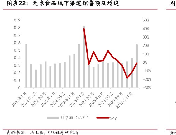 <hl>天</hl><hl>味</hl><hl>食</hl><hl>品</hl>线下渠道销售额及增速