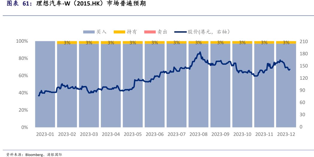<hl>理</hl><hl>想</hl><hl>汽</hl><hl>车</hl>-<hl>W</hl>（2015.HK）市场普遍预期