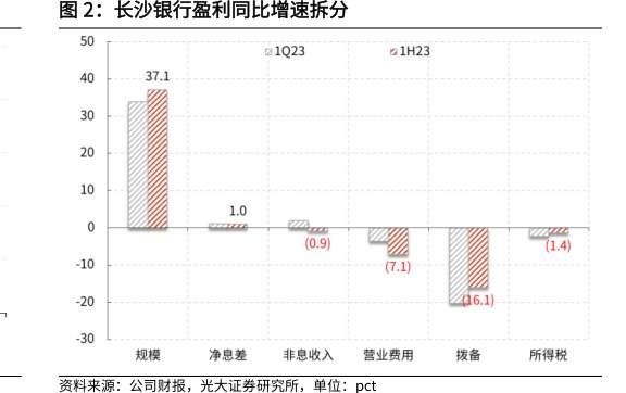 <hl>长</hl><hl>沙</hl><hl>银</hl><hl>行</hl>盈利同比增速拆分