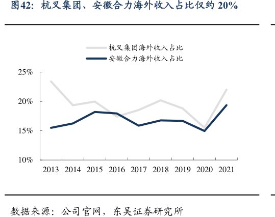 杭叉集团、<hl>安</hl><hl>徽</hl><hl>合</hl><hl>力</hl>海外收入占比仅约20%