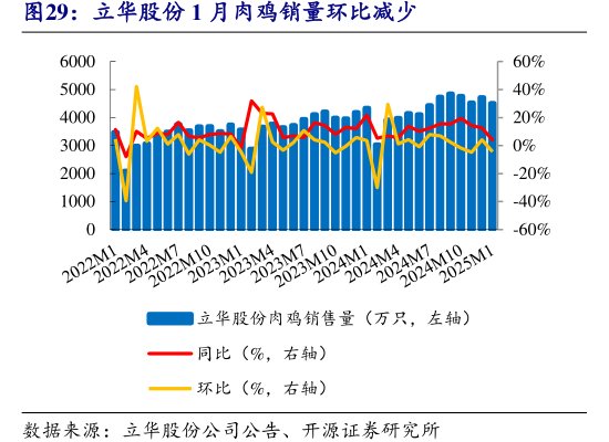 <hl>立</hl><hl>华</hl><hl>股</hl><hl>份</hl>1月肉鸡销量环比减少