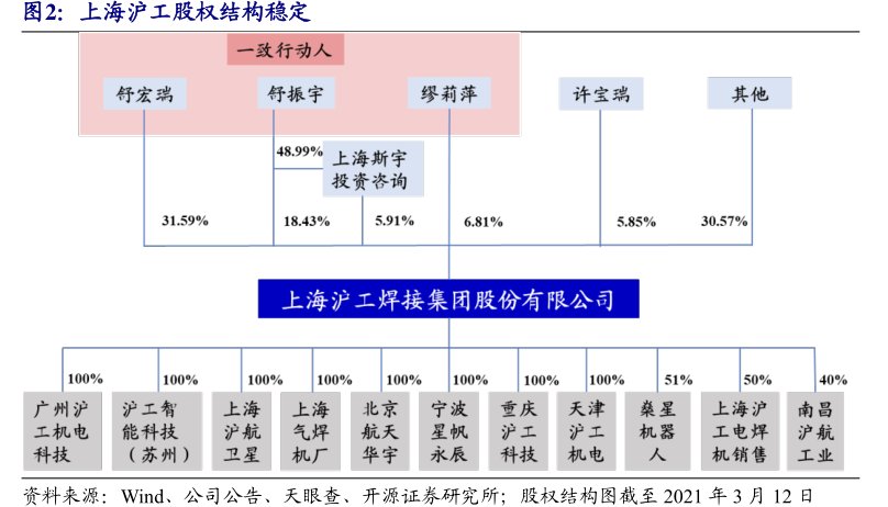 <hl>上</hl><hl>海</hl><hl>沪</hl><hl>工</hl>股权结构稳定