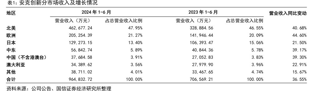 <hl>安</hl><hl>克</hl><hl>创</hl><hl>新</hl>分市场收入及增长情况
