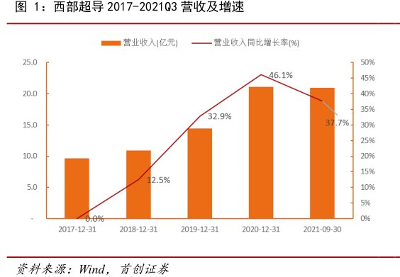 <hl>西</hl><hl>部</hl><hl>超</hl><hl>导</hl>2017-2021Q3营收及增速