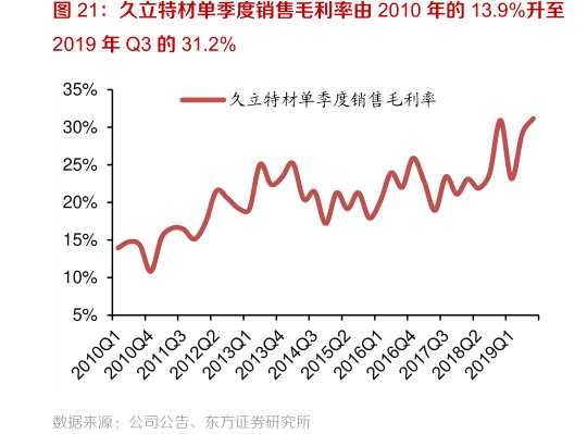 <hl>久</hl><hl>立</hl><hl>特</hl><hl>材</hl>单季度销售毛利率由2010年的13.9%升至