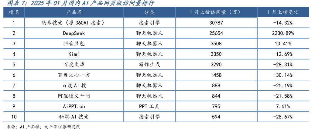 2025年01月国内<hl>AI</hl>产品网页版访问量排行
