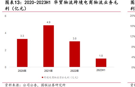 2020-2023H1<hl>华</hl><hl>贸</hl><hl>物</hl><hl>流</hl>跨境电商物流业务毛利（亿元）
