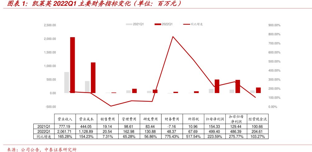 <hl>凯</hl><hl>莱</hl><hl>英</hl>2022Q1主要财务指标变化（单位：百万元）