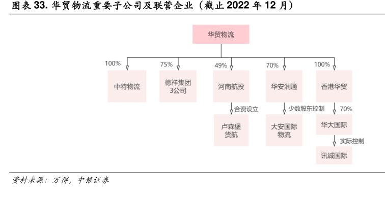 <hl>华</hl><hl>贸</hl><hl>物</hl><hl>流</hl>重要子公司及联营企业（截止2022年12月）