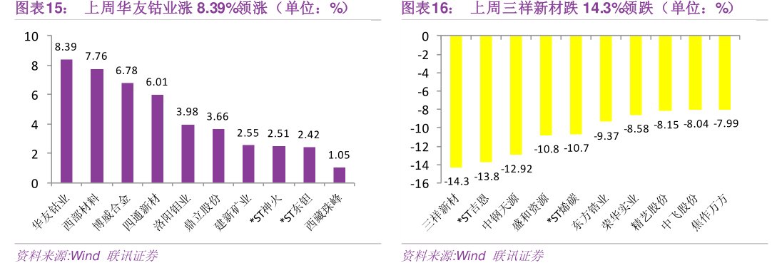 上周<hl>三</hl><hl>祥</hl><hl>新</hl><hl>材</hl>跌14.3%领跌（单位：%）