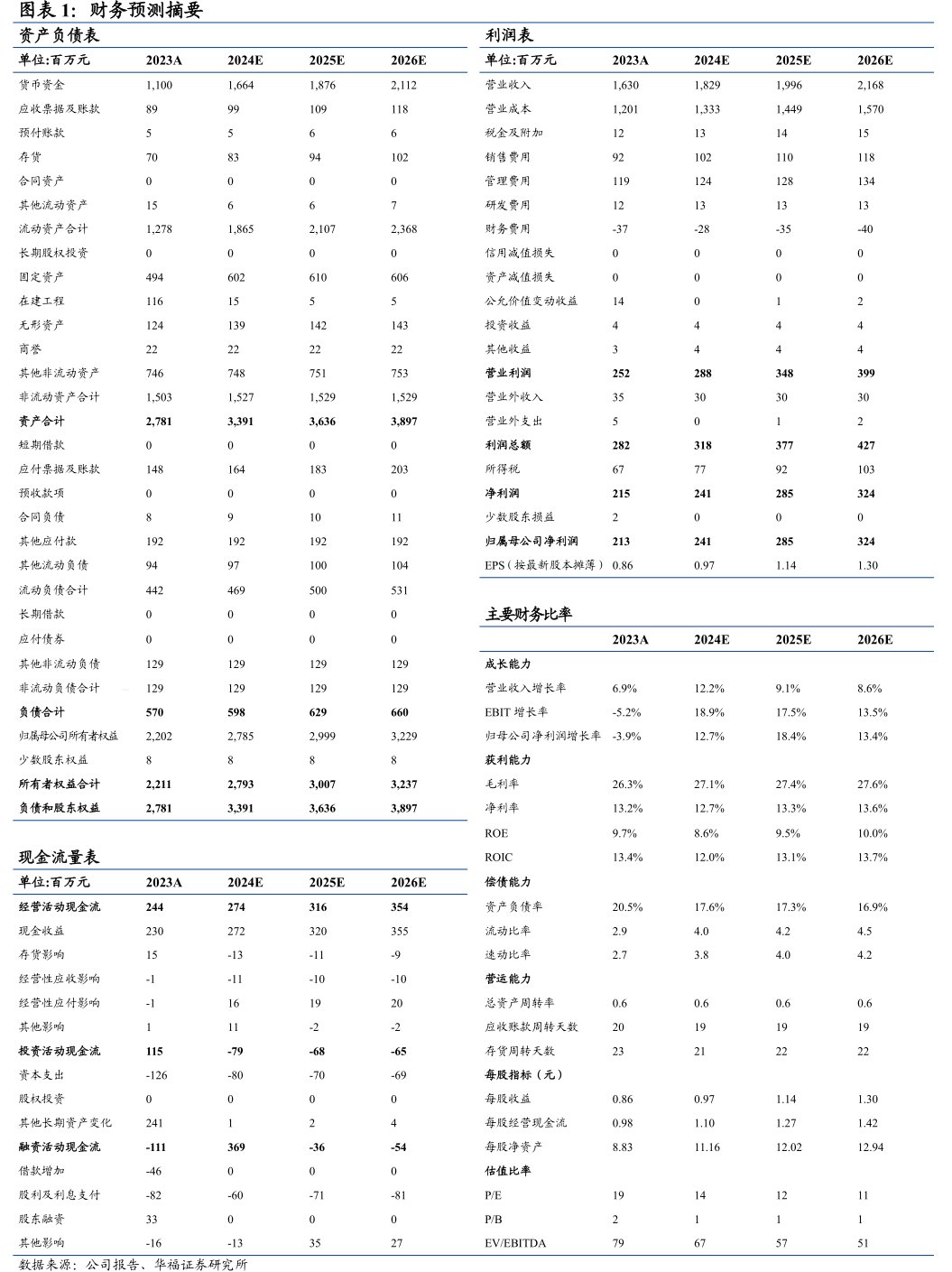 财务预测摘要资产负债表