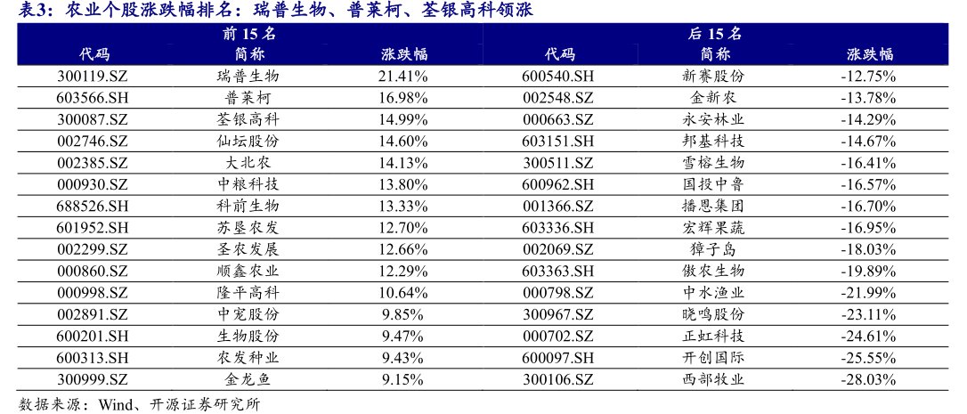 农业个股涨跌幅排名：<hl>瑞</hl><hl>普</hl><hl>生</hl><hl>物</hl>、普莱柯、荃银高科领涨