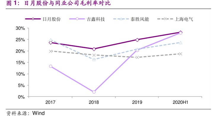 <hl>日</hl><hl>月</hl><hl>股</hl><hl>份</hl>与同业公司毛利率对比