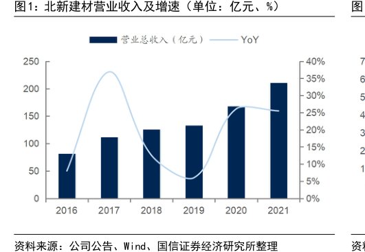 <hl>北</hl><hl>新</hl><hl>建</hl><hl>材</hl>营业收入及增速（单位：亿元、%）