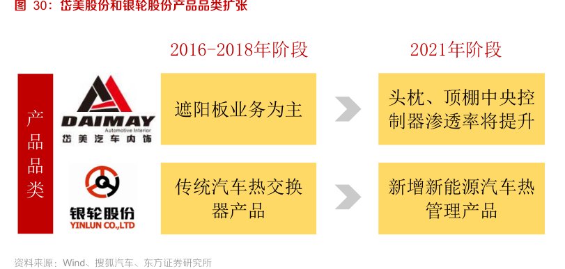 岱美股份和<hl>银</hl><hl>轮</hl><hl>股</hl><hl>份</hl>产品品类扩张