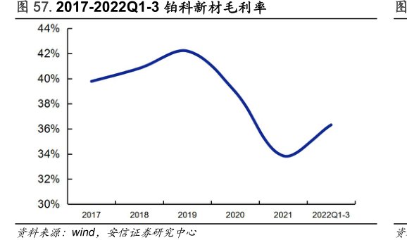 2017-2022Q1-3<hl>铂</hl><hl>科</hl><hl>新</hl><hl>材</hl>毛利率