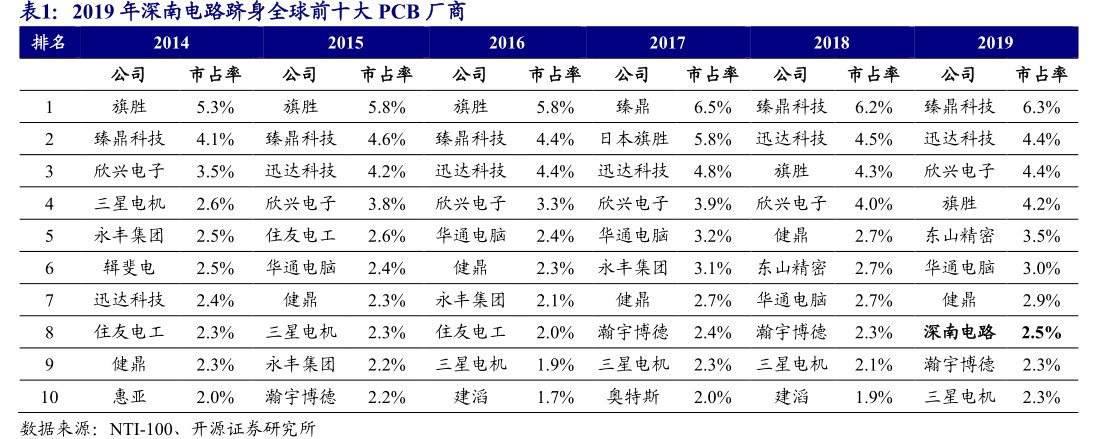2019年<hl>深</hl><hl>南</hl><hl>电</hl><hl>路</hl>跻身全球前十大PCB厂商
