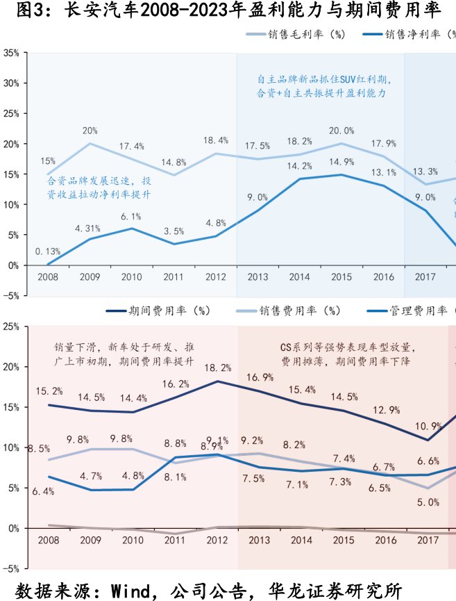 <hl>长</hl><hl>安</hl><hl>汽</hl><hl>车</hl>2008-2023年盈利能力与期间费用率