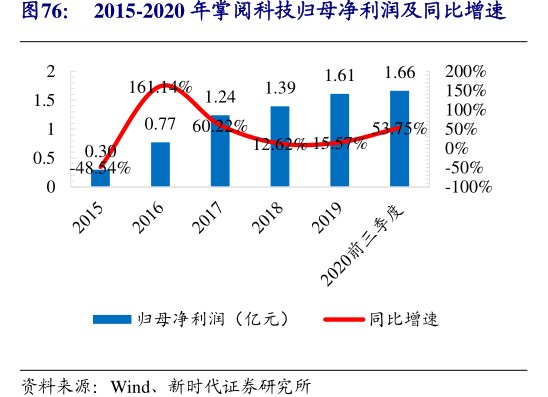 2015-2020年<hl>掌</hl><hl>阅</hl><hl>科</hl><hl>技</hl>归母净利润及同比增速
