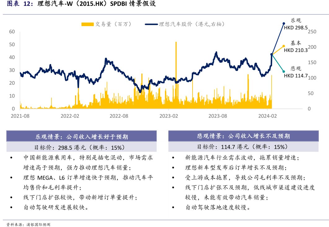 <hl>理</hl><hl>想</hl><hl>汽</hl><hl>车</hl>-<hl>W</hl>（2015.HK）SPDBI情景假设