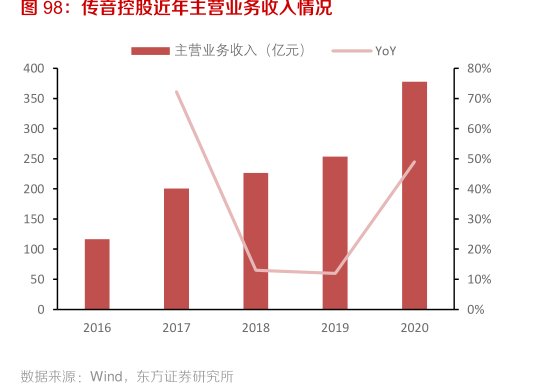 <hl>传</hl><hl>音</hl><hl>控</hl><hl>股</hl>近年主营业务收入情况