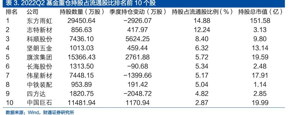 2022Q2基金重仓持股占流通股比排名前10个股排名公司12345678910<hl>中</hl><hl>国</hl><hl>巨</hl><hl>石</hl>