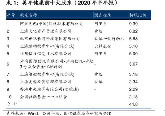 <hl>美</hl><hl>年</hl><hl>健</hl><hl>康</hl>前十大股东（2020年半年报）