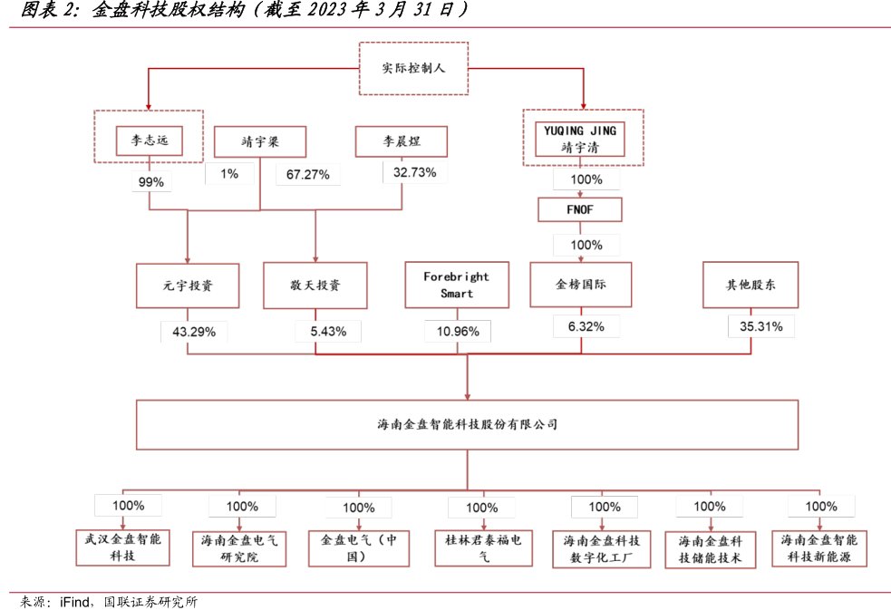 <hl>金</hl><hl>盘</hl><hl>科</hl><hl>技</hl>股权结构（截至2023年3月31日）