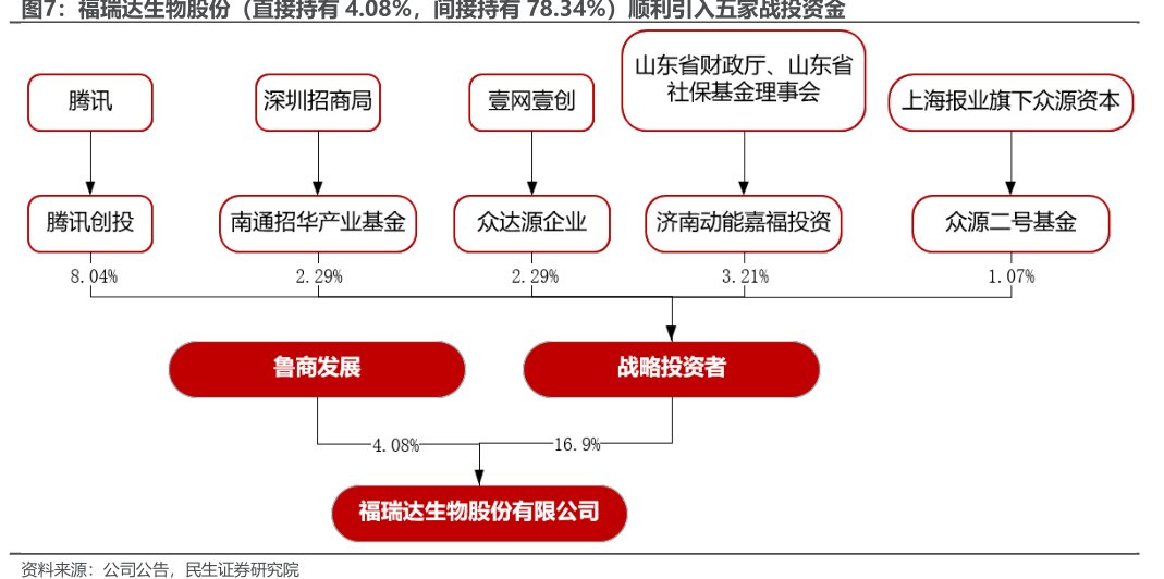 <hl>福</hl><hl>瑞</hl><hl>达</hl>生物股份（直接持有4.08%，间接持有78.34%）顺利引入五家战投资金