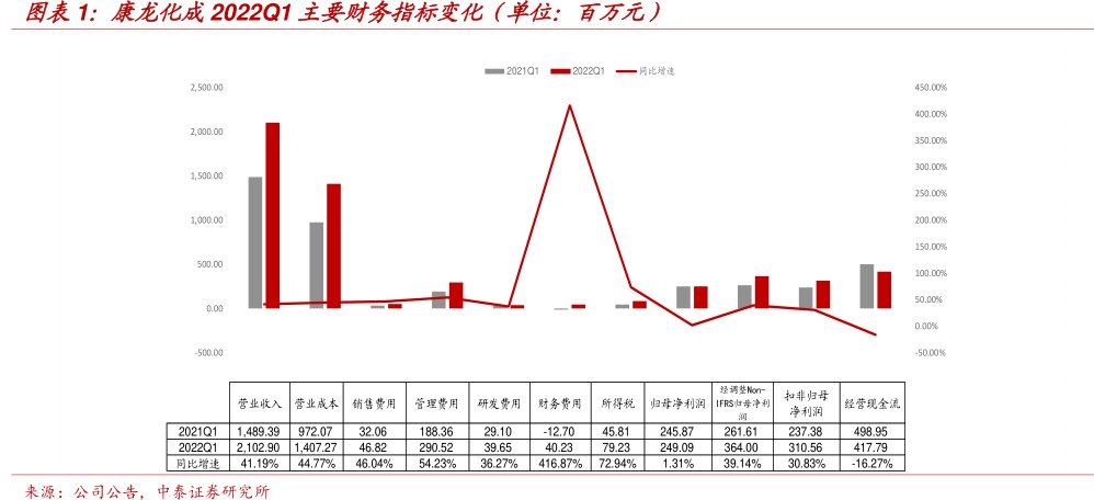 <hl>康</hl><hl>龙</hl><hl>化</hl><hl>成</hl>2022Q1主要财务指标变化（单位：百万元）