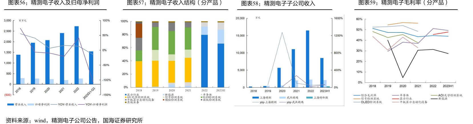 <hl>精</hl><hl>测</hl><hl>电</hl><hl>子</hl>收入及归母净利润