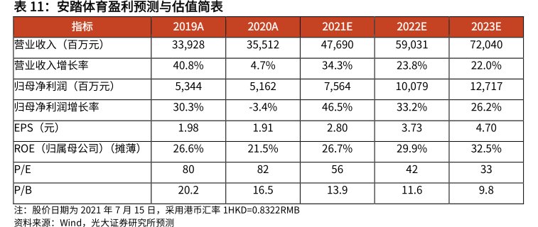 <hl>安</hl><hl>踏</hl><hl>体</hl><hl>育</hl>盈利预测与估值简表