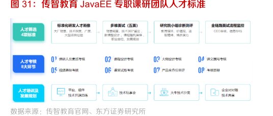 <hl>传</hl><hl>智</hl><hl>教</hl><hl>育</hl>JavaEE专职课研团队人才标准