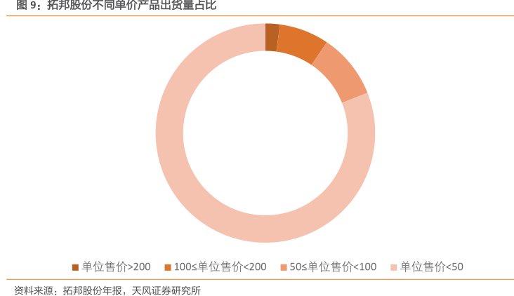 <hl>拓</hl><hl>邦</hl><hl>股</hl><hl>份</hl>不同单价产品出货量占比