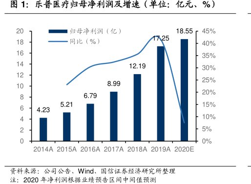<hl>乐</hl><hl>普</hl><hl>医</hl><hl>疗</hl>归母净利润及增速（单位：亿元、%）