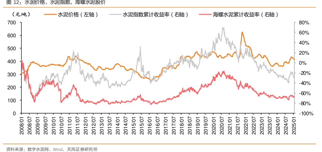 水泥价格、水泥指数、<hl>海</hl><hl>螺</hl><hl>水</hl><hl>泥</hl>股价