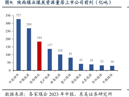 <hl>陕</hl><hl>西</hl><hl>煤</hl><hl>业</hl>煤炭资源量居上市公司前列（亿吨）