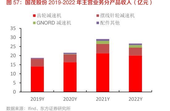 <hl>国</hl><hl>茂</hl><hl>股</hl><hl>份</hl>2019-2022年主营业务分产品收入（亿元）