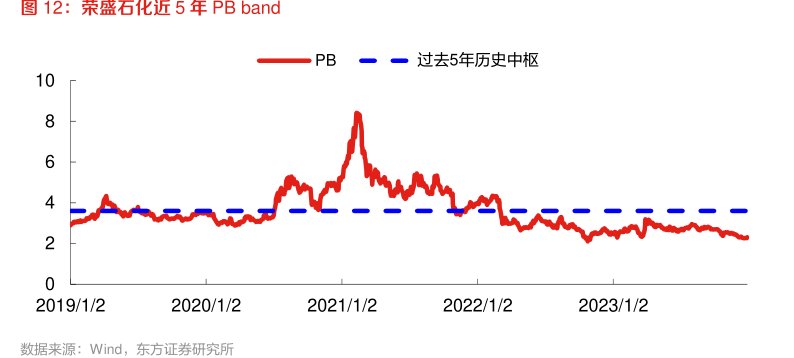 <hl>荣</hl><hl>盛</hl><hl>石</hl><hl>化</hl>近5年PBband