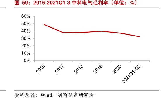 2016-2021Q1-3<hl>中</hl><hl>科</hl><hl>电</hl><hl>气</hl>毛利率（单位：%）