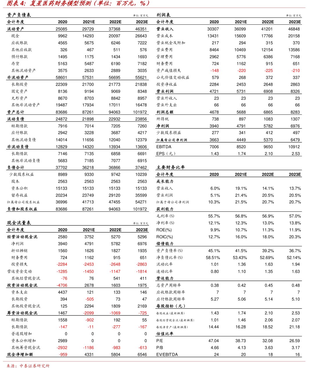 <hl>复</hl><hl>星</hl><hl>医</hl><hl>药</hl>财务模型预测（单位：百万元，%）