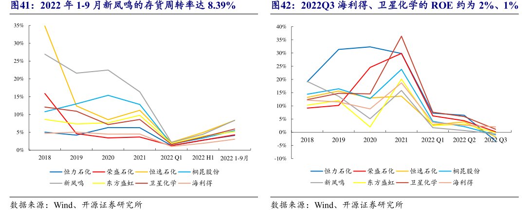 2022Q3海利得、<hl>卫</hl><hl>星</hl><hl>化</hl><hl>学</hl>的ROE约为2%、1%